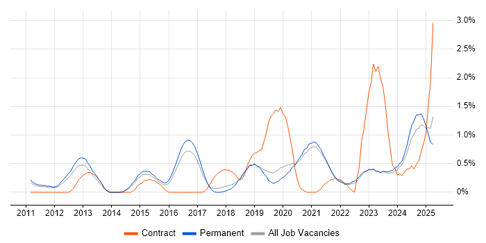 Job vacancy trend for Actionable Insight in East Sussex