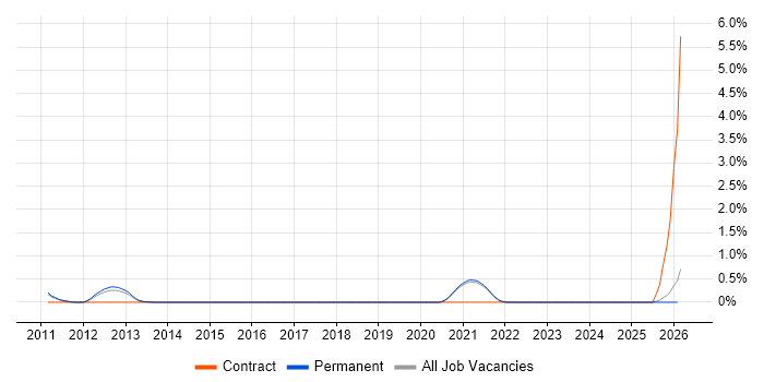 Actionable Recommendations job vacancy trend in East Sussex