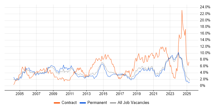 Job vacancy trend for Active Directory in East Sussex Job vacancy trend for Active Directory in East Sussex