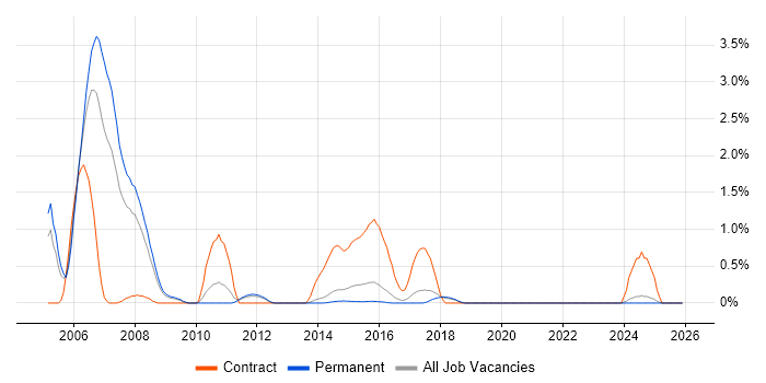 Ada job vacancy trend in East Sussex
