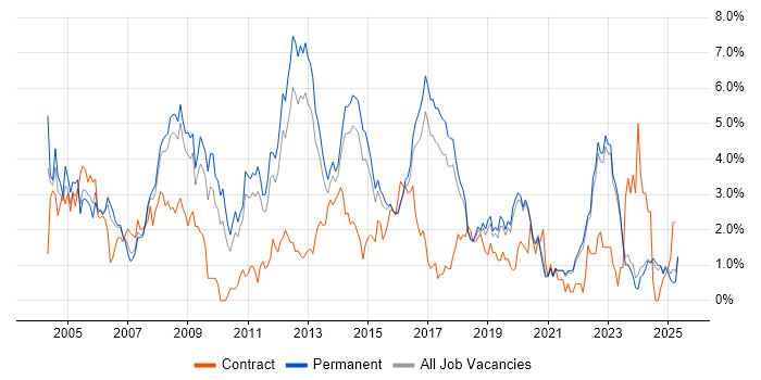 Job vacancy trend for Administrator in East Sussex Job vacancy trend for Administrator in East Sussex