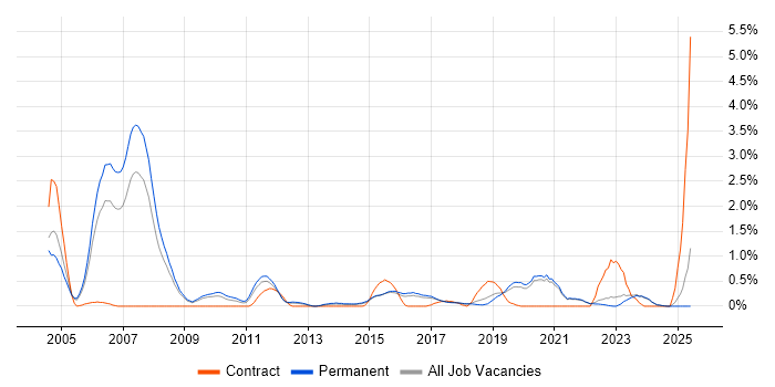 Job vacancy trend for Aerospace in East Sussex Job vacancy trend for Aerospace in East Sussex