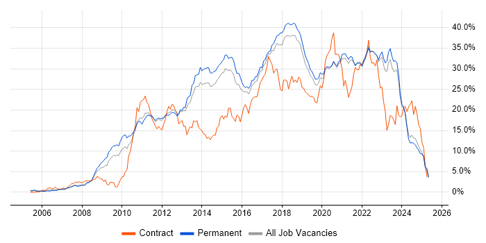 Job vacancy trend for Agile in East Sussex Job vacancy trend for Agile in East Sussex