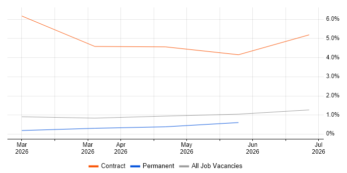 AI Agents job vacancy trend in East Sussex