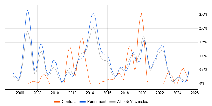 Job vacancy trend for Algorithms in East Sussex Job vacancy trend for Algorithms in East Sussex