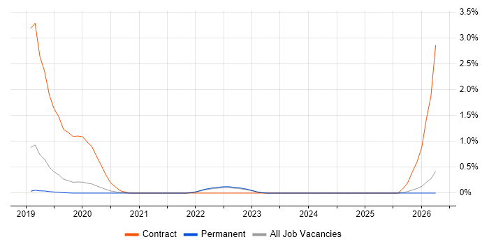 Amazon Athena job vacancy trend in East Sussex