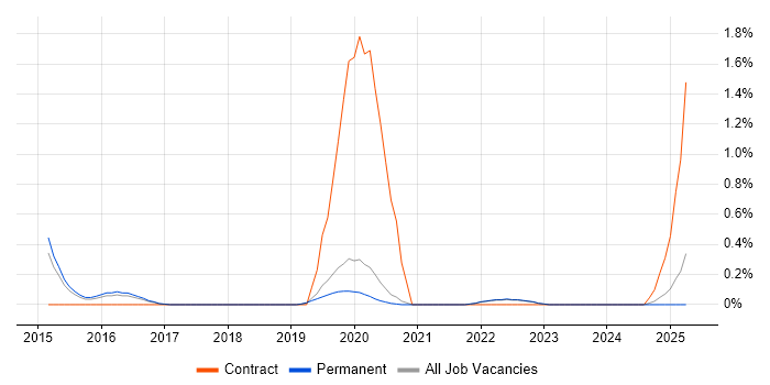 Job vacancy trend for Amazon ELB in East Sussex Job vacancy trend for Amazon ELB in East Sussex