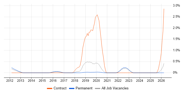 Amazon EMR job vacancy trend in East Sussex