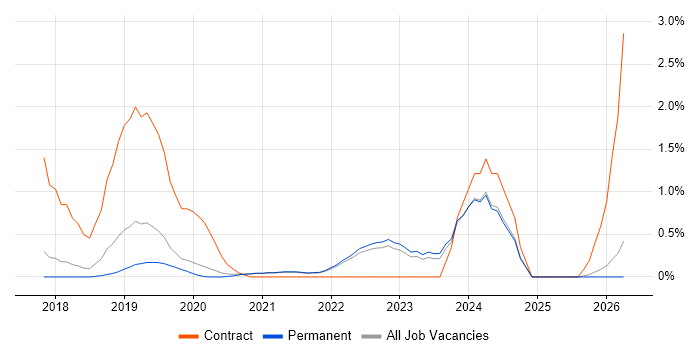 Amazon Redshift job vacancy trend in East Sussex