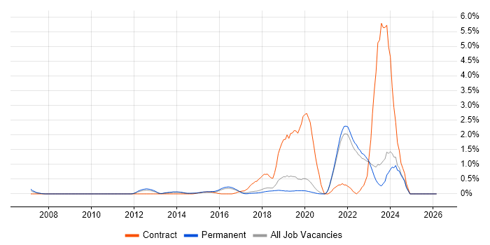 Amazon S3 job vacancy trend in East Sussex