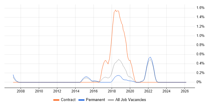 Amazon SQS job vacancy trend in East Sussex