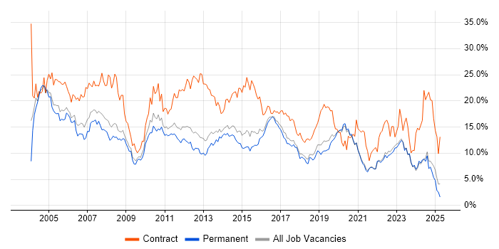 Job vacancy trend for Analyst in East Sussex Job vacancy trend for Analyst in East Sussex