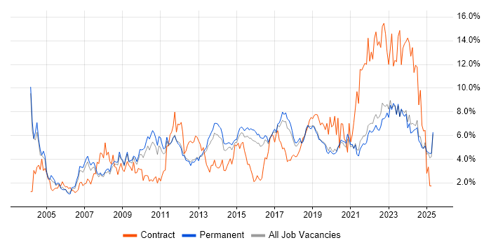 Job vacancy trend for Analytical Skills in East Sussex Job vacancy trend for Analytical Skills in East Sussex