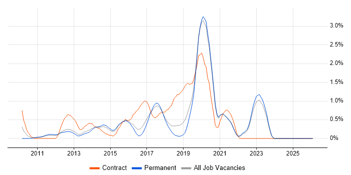 Android Developer job vacancy trend in East Sussex