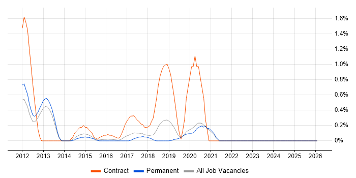Android SDK job vacancy trend in East Sussex