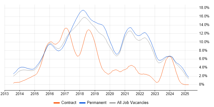 Job vacancy trend for AngularJS in East Sussex Job vacancy trend for AngularJS in East Sussex