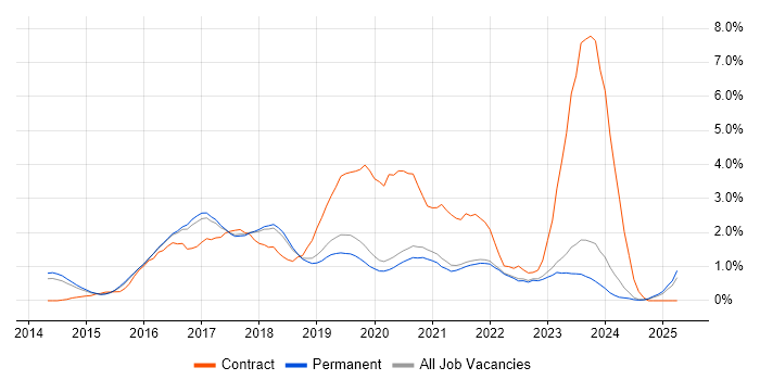Job vacancy trend for Ansible in East Sussex Job vacancy trend for Ansible in East Sussex