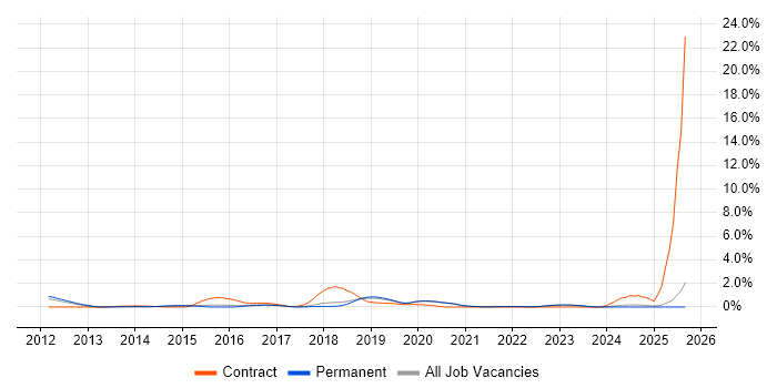 Apache Cassandra job vacancy trend in East Sussex