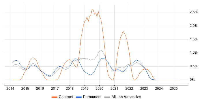 Job vacancy trend for Apache Spark in East Sussex