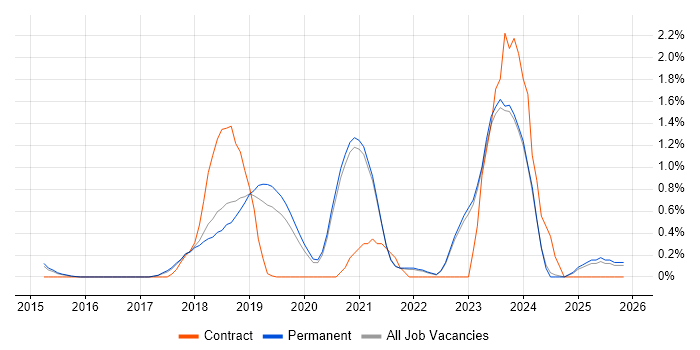 API Design job vacancy trend in East Sussex
