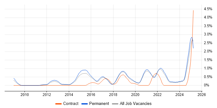 Job vacancy trend for API Development in East Sussex Job vacancy trend for API Development in East Sussex
