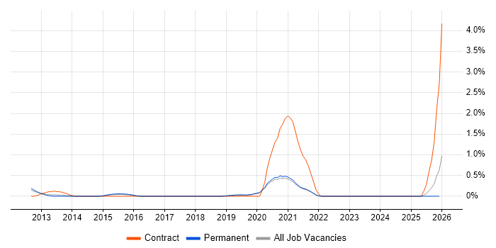 APMG job vacancy trend in East Sussex