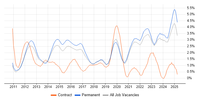 Job vacancy trend for Apple iOS in East Sussex