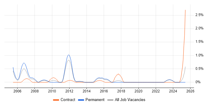 Job vacancy trend for Applications Consultant in East Sussex Job vacancy trend for Applications Consultant in East Sussex