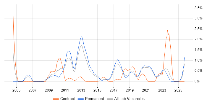 Architectural Design job vacancy trend in East Sussex