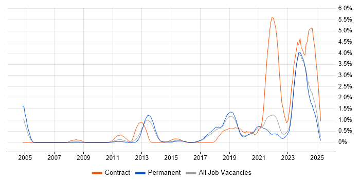 Job vacancy trend for Architectural Patterns in East Sussex