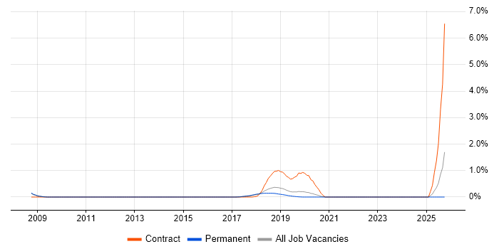 Ariba job vacancy trend in East Sussex