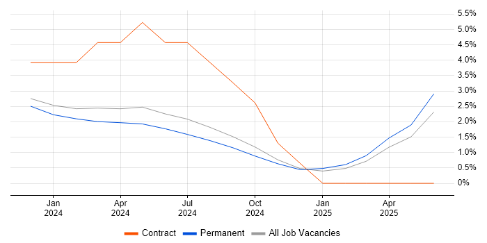 Job vacancy trend for Artificial Intelligence Developer in East Sussex Job vacancy trend for Artificial Intelligence Developer in East Sussex