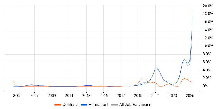 Job vacancy trend for Artificial Intelligence in East Sussex Job vacancy trend for Artificial Intelligence in East Sussex