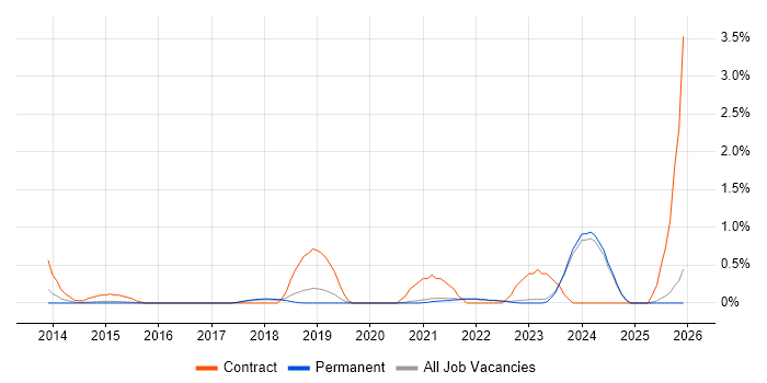 Aruba job vacancy trend in East Sussex