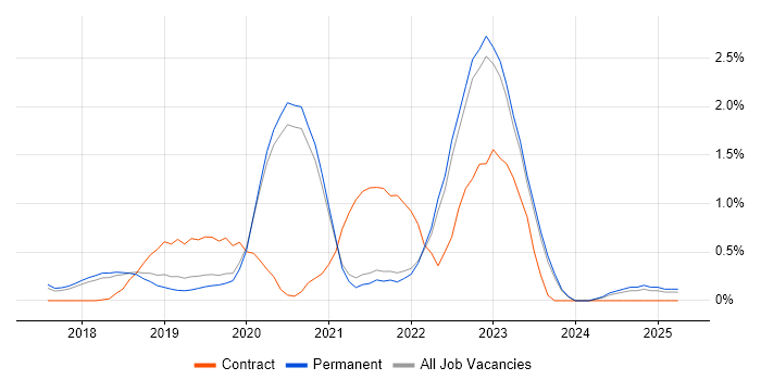 Job vacancy trend for ASP.NET Core in East Sussex Job vacancy trend for ASP.NET Core in East Sussex