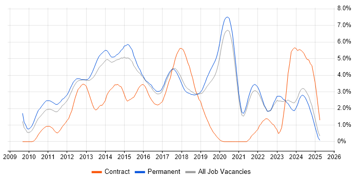Job vacancy trend for ASP.NET MVC in East Sussex