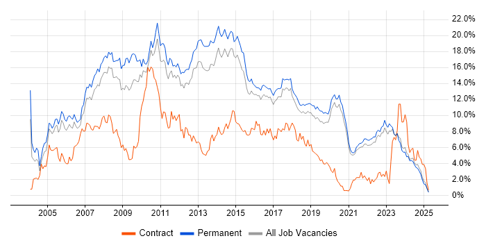Job vacancy trend for ASP.NET in East Sussex