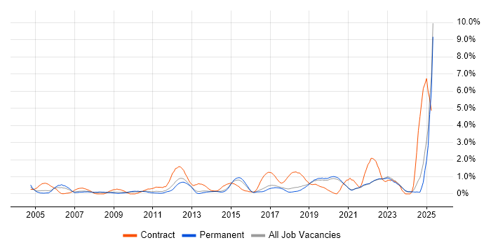 Job vacancy trend for Asset Management in East Sussex Job vacancy trend for Asset Management in East Sussex
