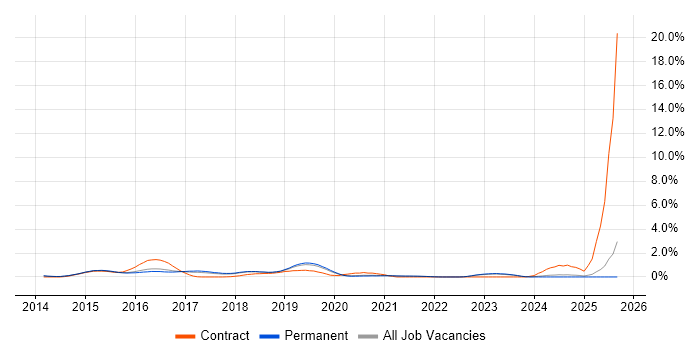 Atlassian job vacancy trend in East Sussex