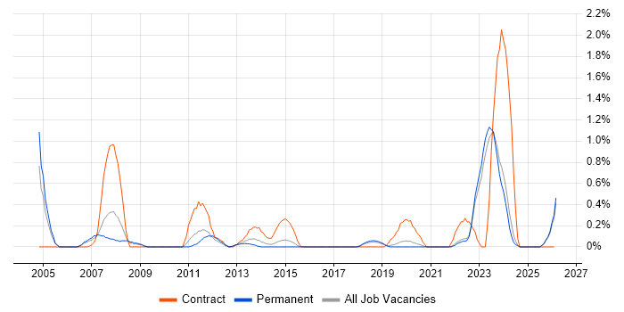 AutoCAD job vacancy trend in East Sussex