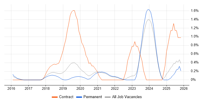 AWS Certification job vacancy trend in East Sussex