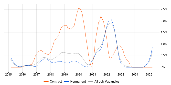 Job vacancy trend for AWS CloudFormation in East Sussex Job vacancy trend for AWS CloudFormation in East Sussex