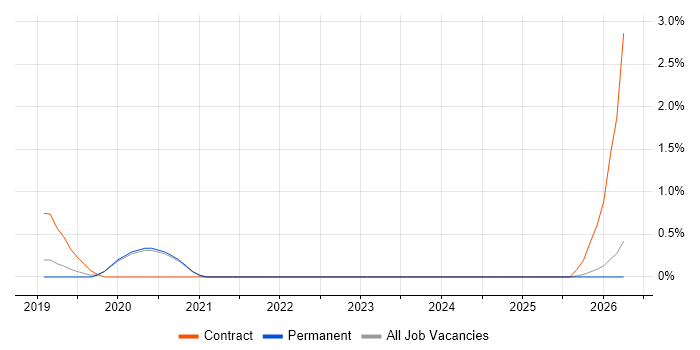 AWS Data Engineer job vacancy trend in East Sussex