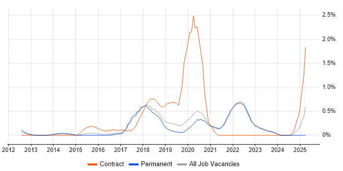 Job vacancy trend for AWS DevOps Engineer in East Sussex Job vacancy trend for AWS DevOps Engineer in East Sussex