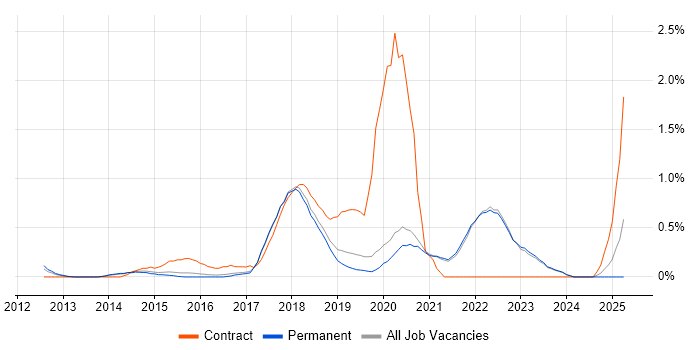 Job vacancy trend for AWS DevOps in East Sussex