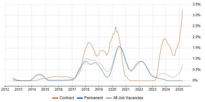 Job vacancy trend for AWS Engineer in East Sussex Job vacancy trend for AWS Engineer in East Sussex