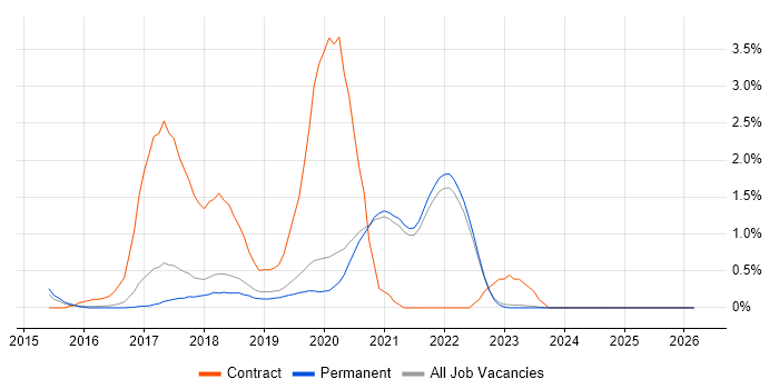 AWS Lambda job vacancy trend in East Sussex