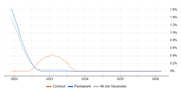 AWS Step Functions job vacancy trend in East Sussex