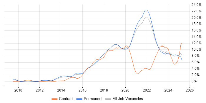 Job vacancy trend for AWS in East Sussex Job vacancy trend for AWS in East Sussex