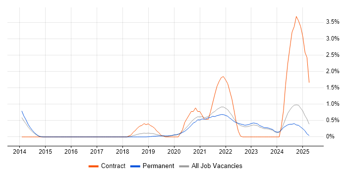 Job vacancy trend for Azure Certification in East Sussex Job vacancy trend for Azure Certification in East Sussex